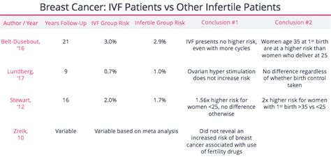 Risks of IVF - FertilityIQ