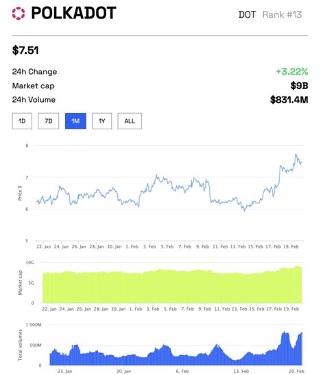 Polkadot (DOT) Price Prediction 2023/2025/2030