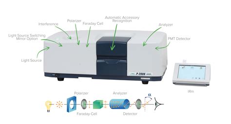 Polarimeter Polarimeter Principle Polarimeter