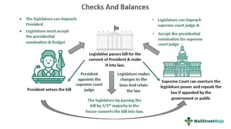 Checks And Balances - Definition, Cycle, Examples, Government