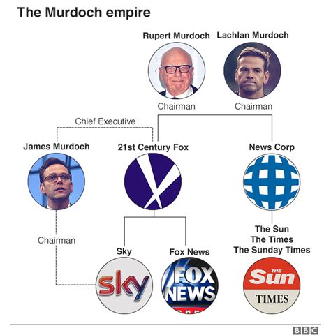 Would Rupert Murdoch break up his empire? - BBC News