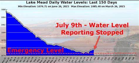 Why Has The Government Stopped Reporting Lake Mead Water Levels? – Infinite Unknown