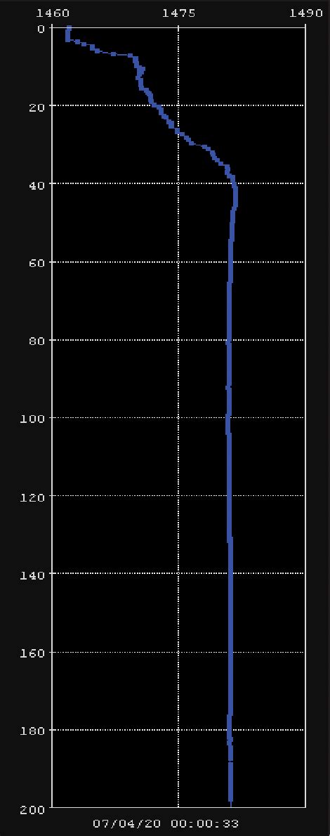 A typical sound-velocity profile shows thermoclines in the water column... | Download Scientific ...