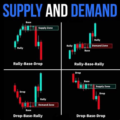 SUPPLY AND DEMAND | Stock trading strategies, Forex trading, Trading charts