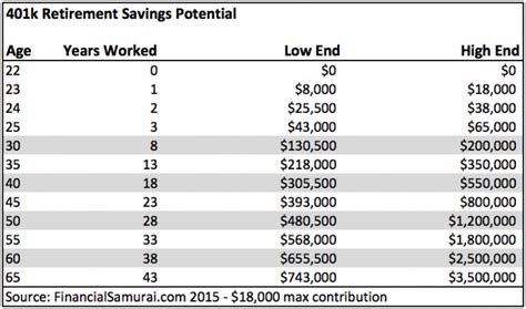 Explaining Why The Median 401(k) Retirement Balance By Age Is ...