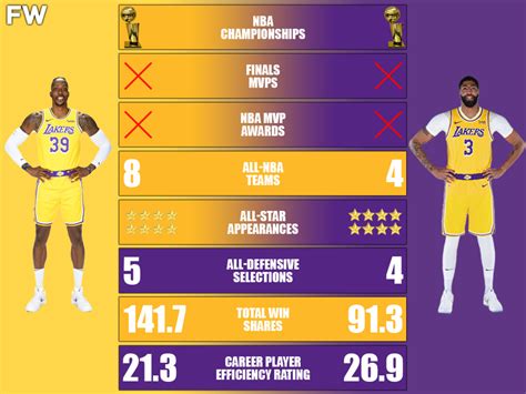 Dwight Howard vs. Anthony Davis Career Comparison: Who Is The Greater ...