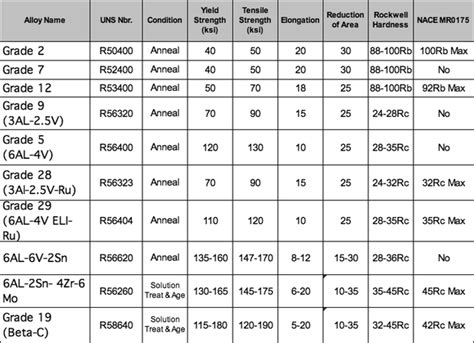 Facts & Info │ Techincal Data - Titanium Engineers