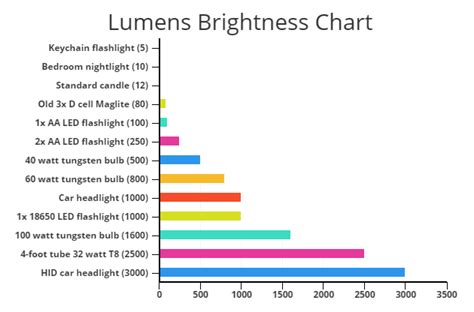 Led Headlight Brightness Chart