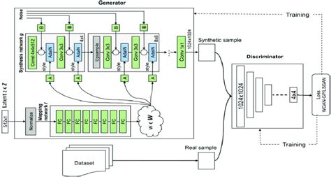 The StyleGAN architecture. | Download Scientific Diagram