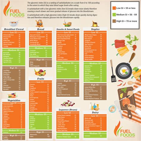 Low Glycemic Foods Chart