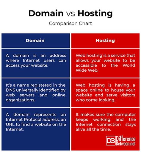 Difference Between Domain and Hosting | Difference Between