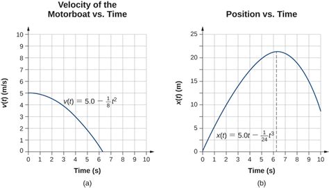 3.6 Finding Velocity and Displacement from Acceleration | University ...