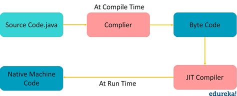 JIT in Java: Understanding Just-In-Time Compiler | Edureka