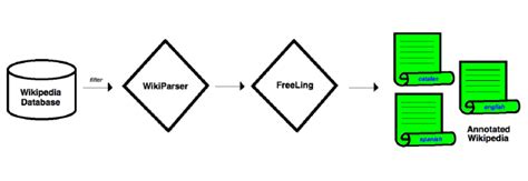 From Wikipedia to an annotated corpus. | Download Scientific Diagram