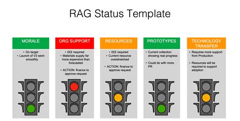 RAG Status Template PowerPoint - Show RAG status quickly & easily