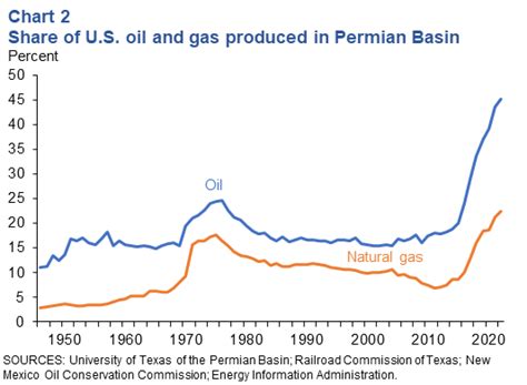 Permian Basin - Dallasfed.org