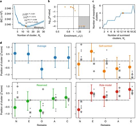 Clustering reveals four meaningful personality types The identification ...