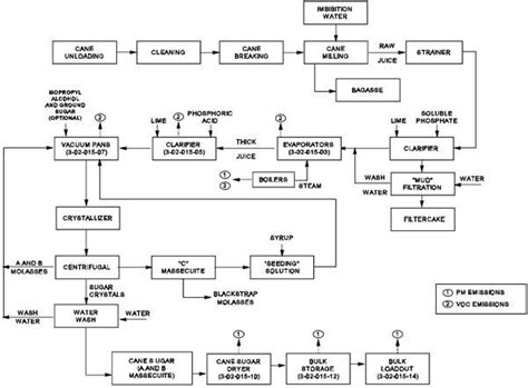 Process Flow Diagram for Cane Sugar Production. | Download Scientific Diagram