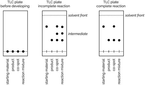 Thin Layer Chromatography (TLC) — Making Molecules