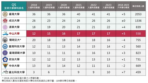 NSYSU ranks top four in Taiwan according to the latest QS World University Rankings by Subject