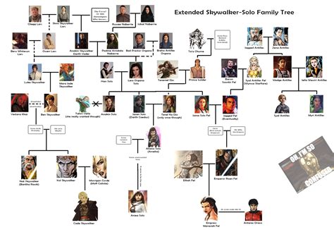 I made a Skywalker family tree : StarWars