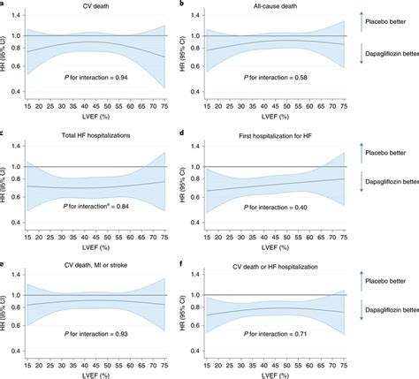 Effect of dapagliflozin on clinical outcomes across the range of... | Download Scientific Diagram