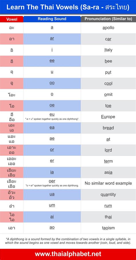 Easy To Learn Thai Vowels Chart