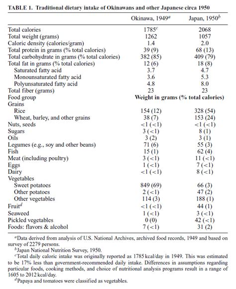 The Diet Of Okinawa, 1949: Low-Fat, High-Carb, Very Little Meat | Fanatic Cook