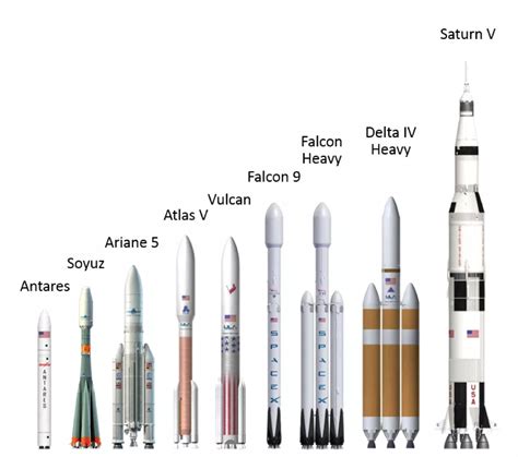 Where the Falcon Heavy stands on the scale versus Saturn V | Falcon ...