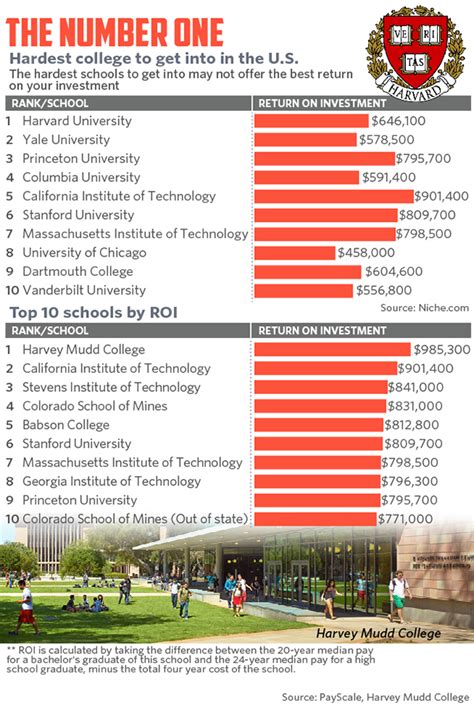 Why America’s toughest school to get into may not be the best - MarketWatch