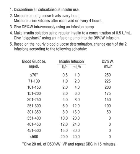 Insulin Drip for DKA | Time of Care