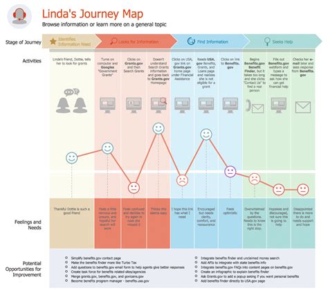 Journey Map | Customer journey mapping, Journey mapping, Experience map