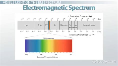 Wavelength Color Chart