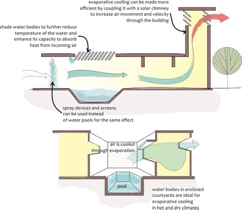 Evaporative Cooling - NZEB