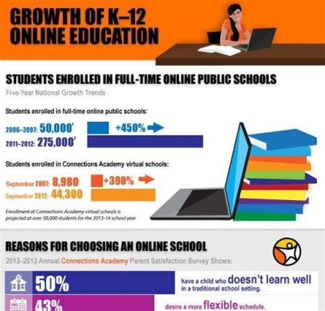 Growth of K12 Online Education Infographic - e-Learning Infographics