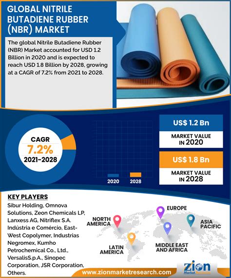 Nitrile Butadiene Rubber (NBR) Market Size, Share, Growth Rate ...