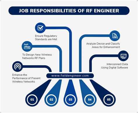 RF Engineer : Radio Frequency Engineer Description, Skills