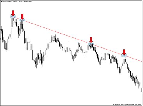 How to Draw Trend Lines Perfectly Every Time [2022 Update]