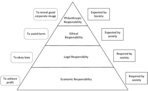 Carroll Pyramid for CSR [4] | Download Scientific Diagram