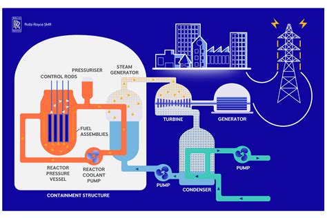 Rolls-Royce SMR progresses through generic design assessment - Nuclear Engineering International