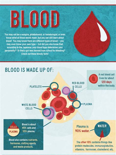 Hematology and Oncology: Blood Fun Facts