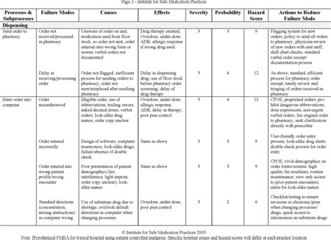 Free Health Care FMEA Example - PDF | 456KB | 9 Page(s) | Page 2