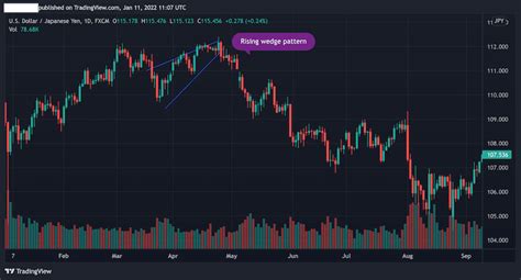 How to Trade The Rising Wedge Pattern - HowToTrade.com