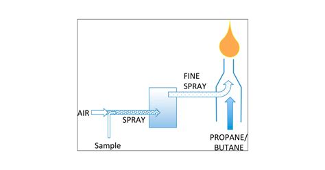 Camping Burner-Based Flame Emission Spectrometer for Classroom ...