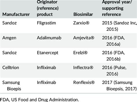 FDA approval of biosimilars in the United States | Download Table