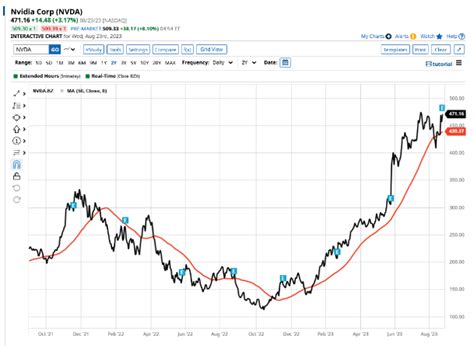 Nvidia Stock Price