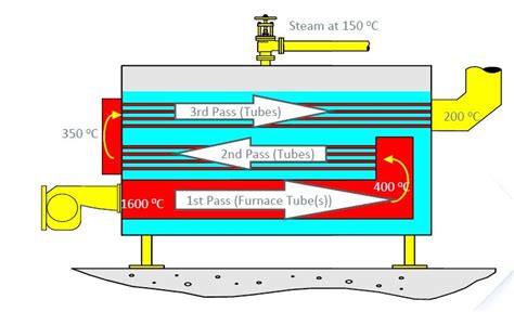 Working Principle of Boiler | PT INDIRA MITRA BOILER