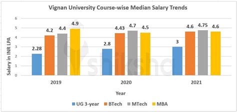 Vignan University Placements 2022: Average Package, Students Placed ...