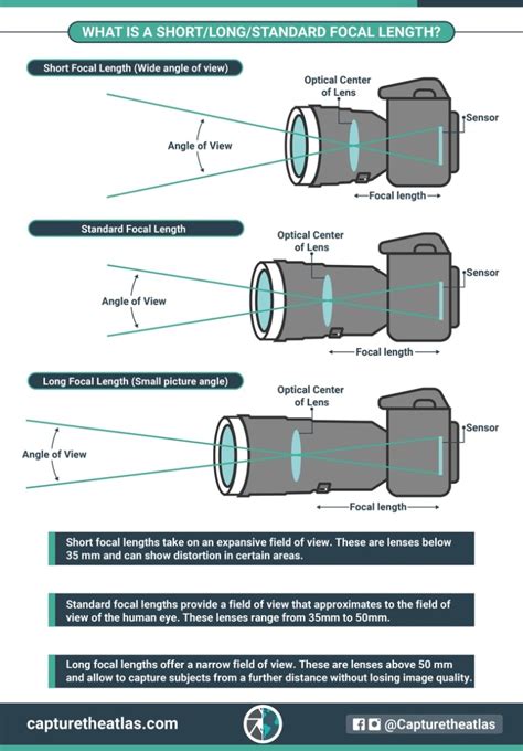 What is Focal Length in Photography? - Focal Length Explained