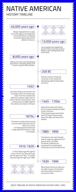 Free Vector | Modern native american history timeline